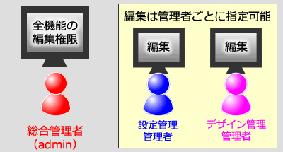 管理を部分的に任せることができます